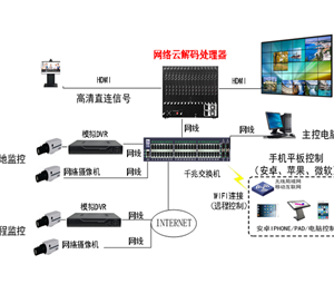 網絡云拼接解碼處理器